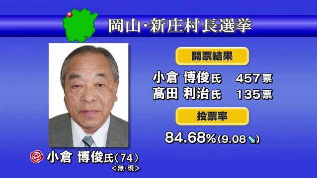 小倉博俊さん（７４）が７回目の当選　投票率は８４．６８％　新庄村長選挙【岡山】