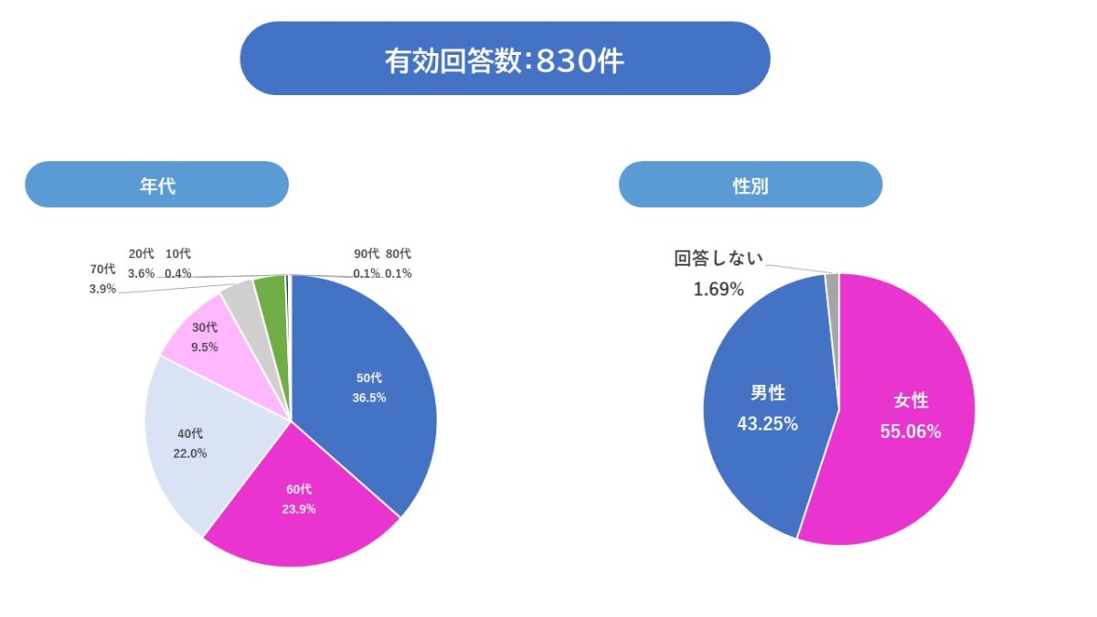 年代 性別