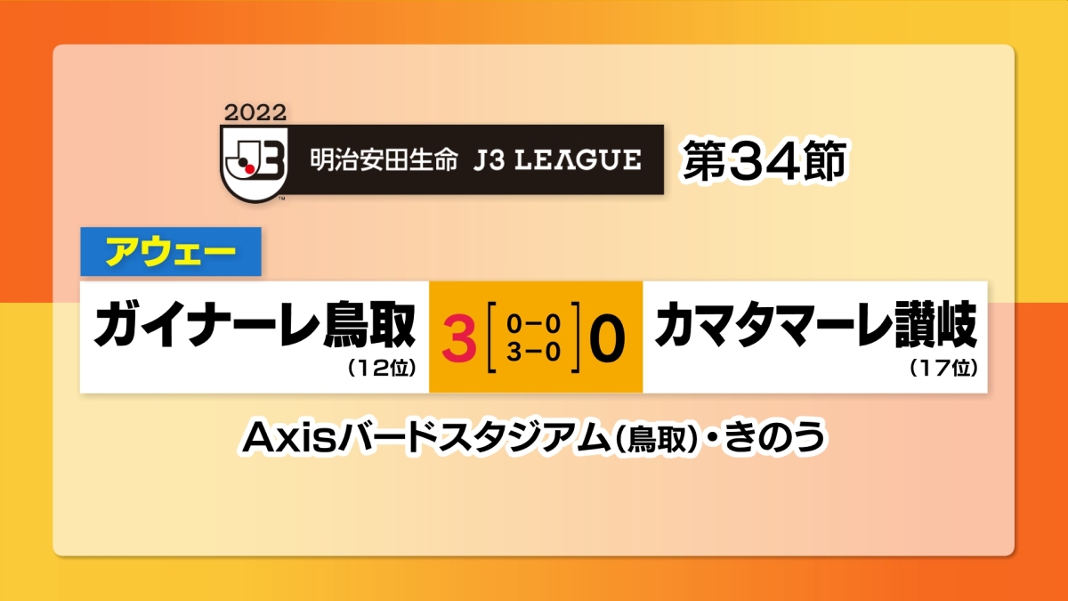 カマタマーレ讃岐は１７位でシーズン終了　最終戦を勝利で飾れず　サッカーＪ３リーグ【香川】