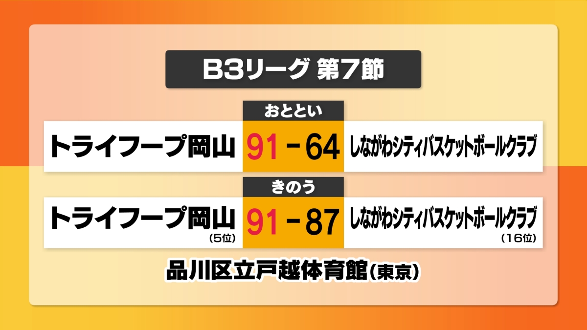 見事２連勝！トライフープがアウェーでしながわを下して５位キープ　バスケＢ３リーグ【岡山】