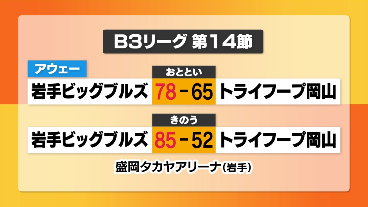トライフープ岡山　アウェーで上位・岩手と２連戦の結果は？　バスケットＢ３リーグ【岡山】