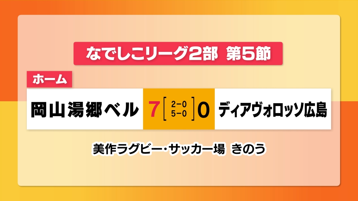 湯郷ベルが７－０の快勝！内田がハットトリック　シャルムは…　なでしこリーグ２部【岡山】
