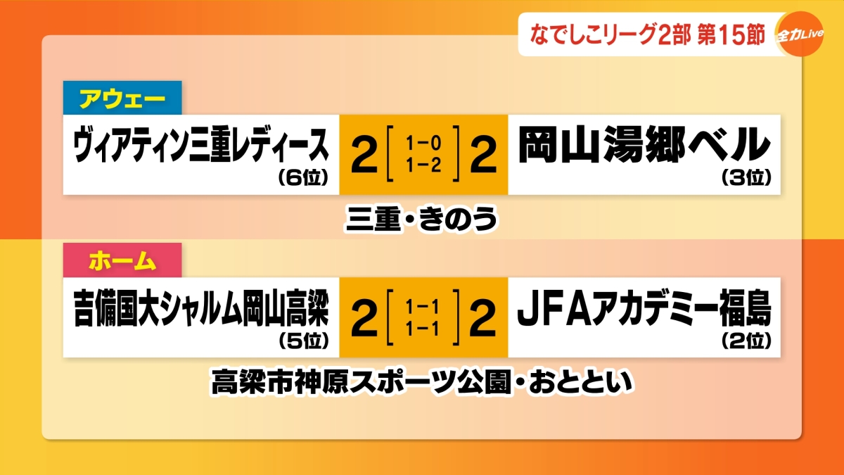 なでしこリーグ１部昇格へ…３位湯郷ベル、三重と対戦　吉備国大シャルムは？　女子サッカー【岡山】