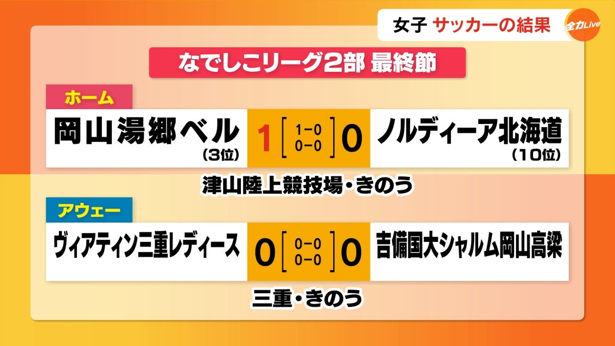 なでしこリーグ２部　岡山湯郷ベルと吉備国際大学シャルム　最終戦で順位は…女子サッカー【岡山】