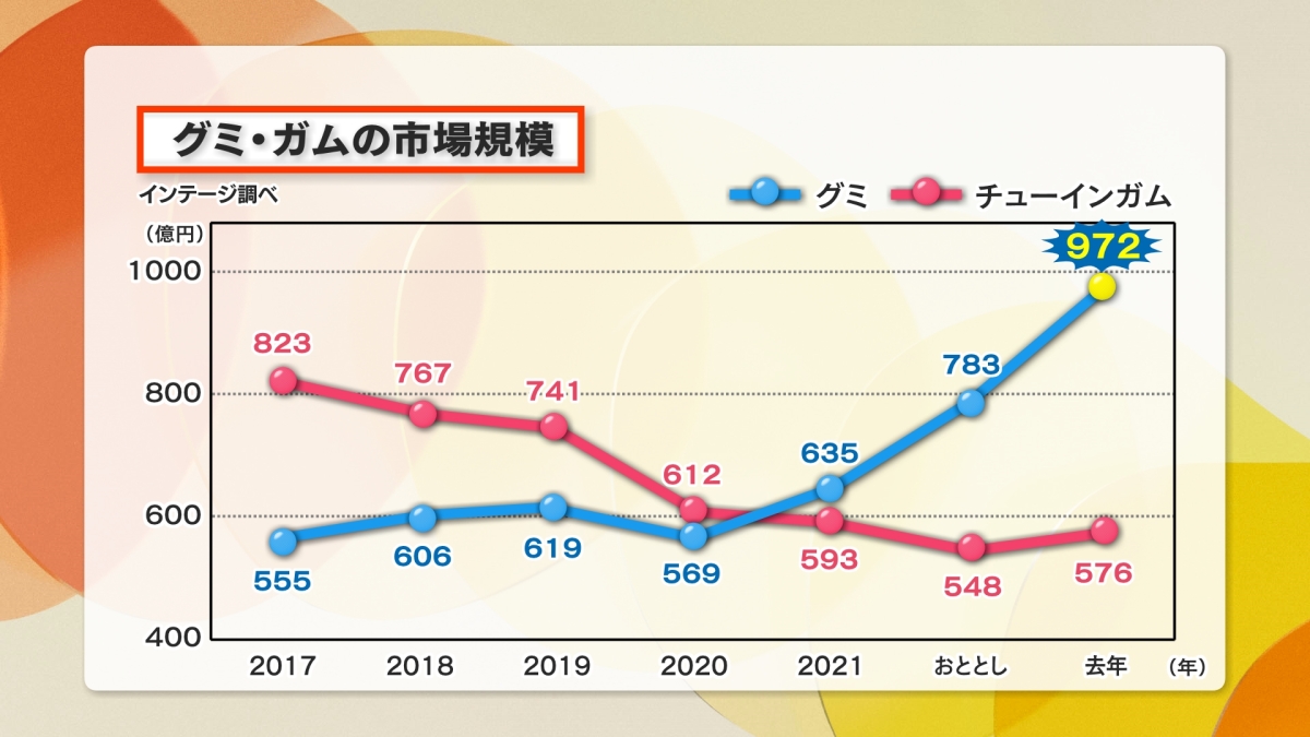 グミの日 グラフ1