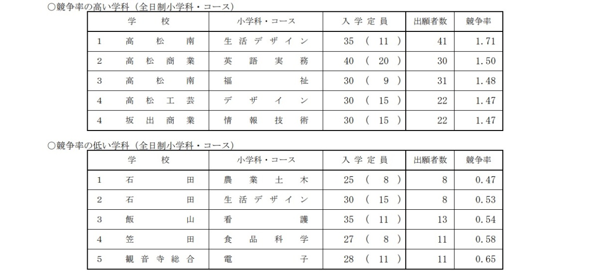 香川県公立高校 志願者データ3-1