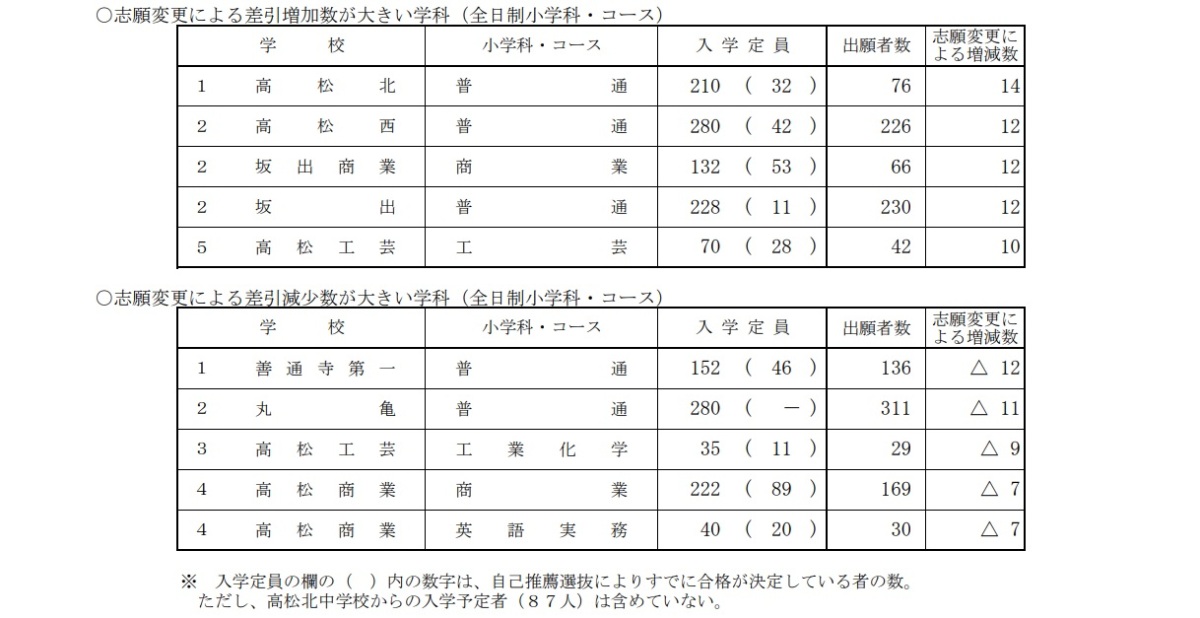香川県公立高校 志願者データ3-2